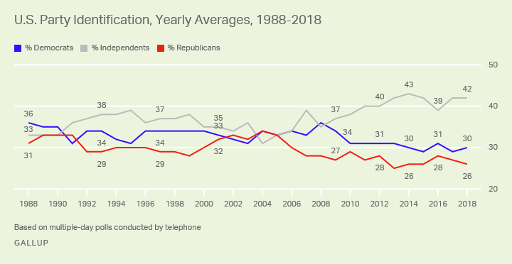 Gallup party identification independents